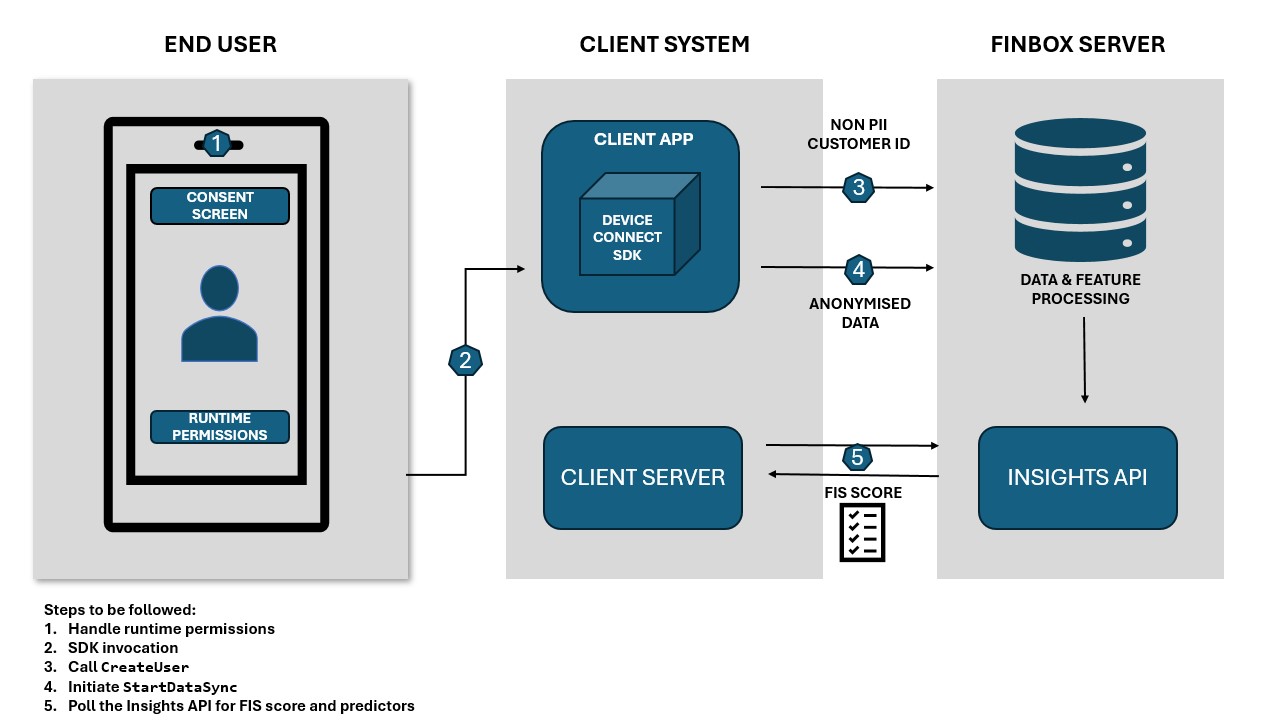 DeviceConnect Architecture