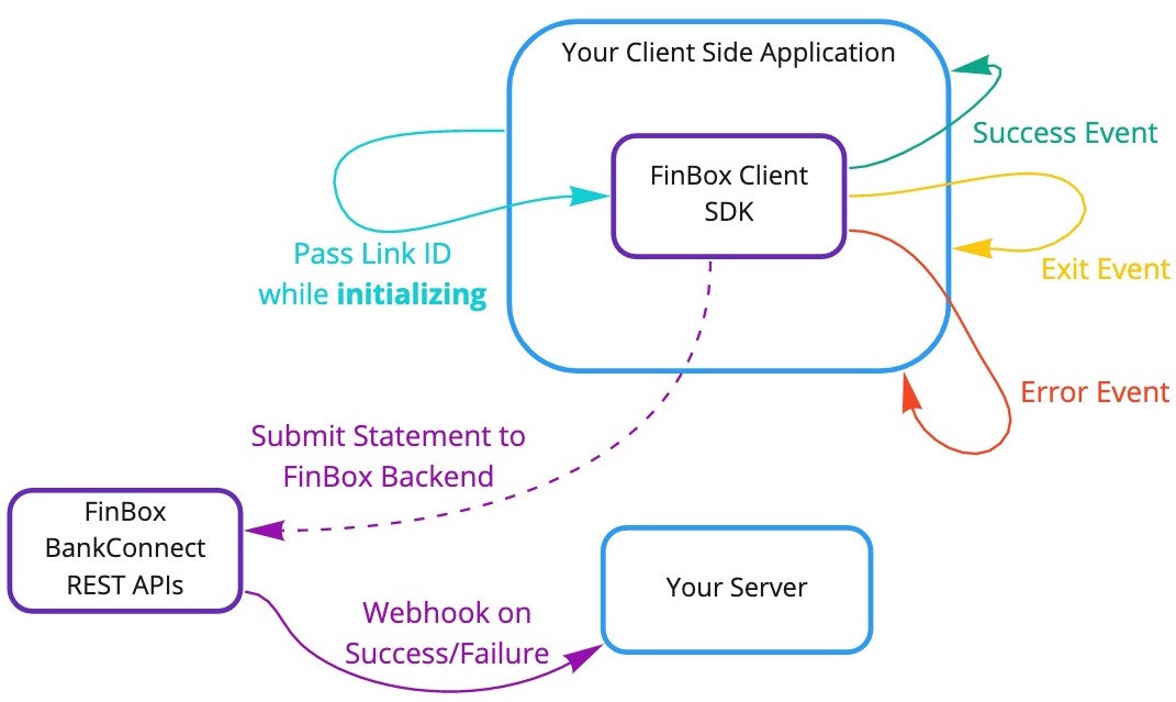 Client SDK Workflow