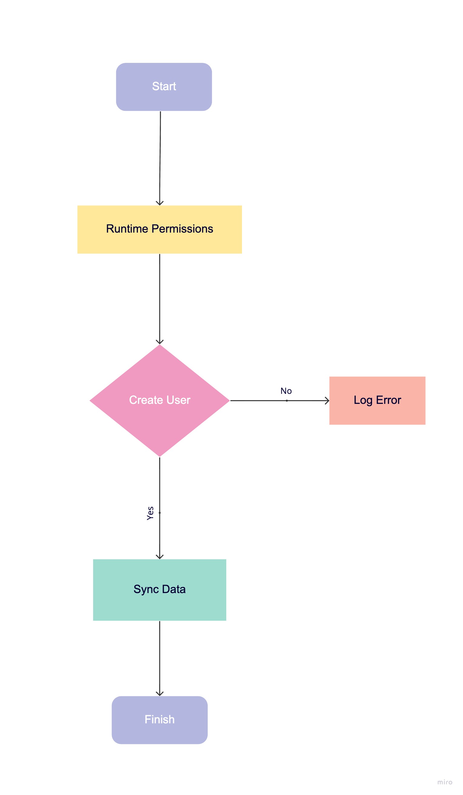 Device Connect Android Integration Workflow