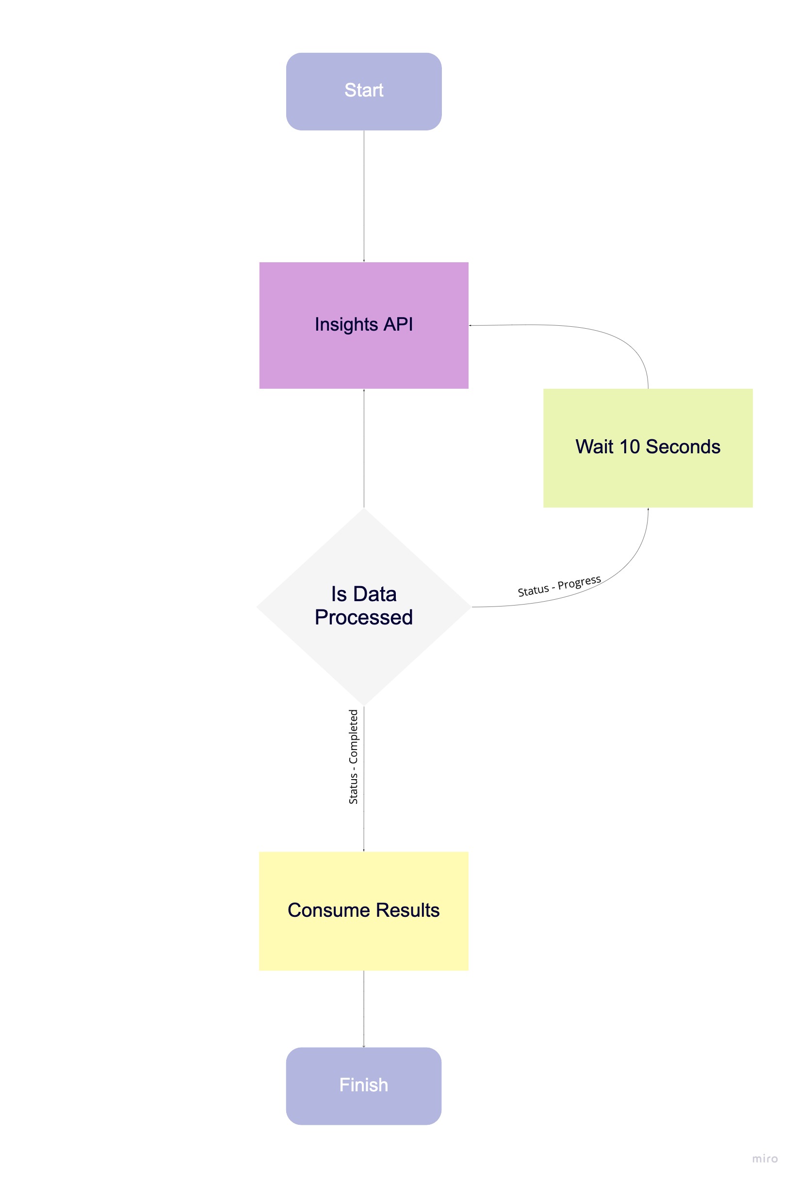 Device Connect Backed Integration Workflow