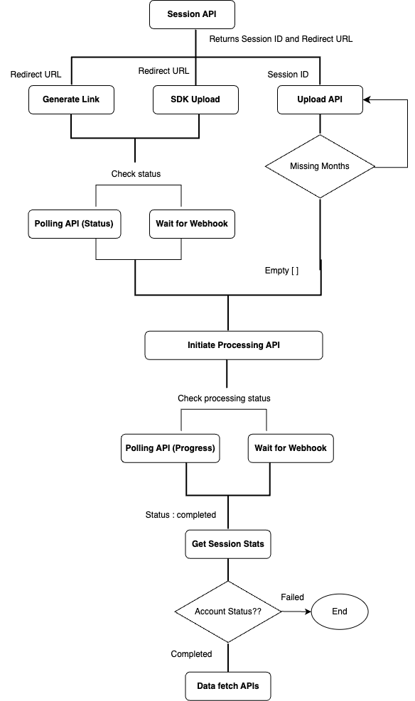 Integration Steps