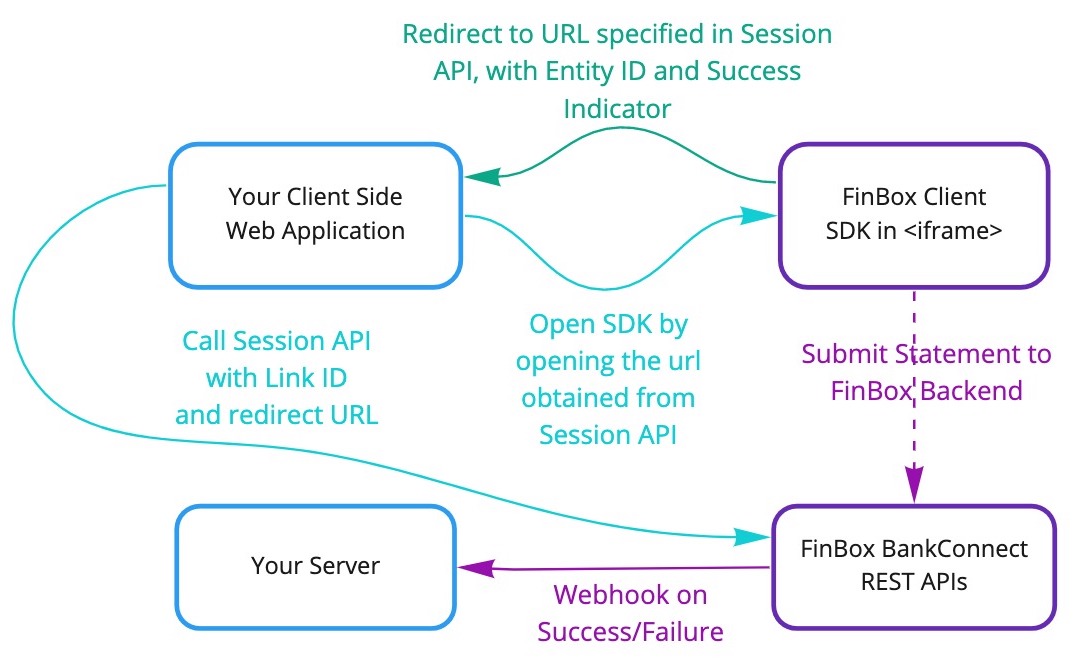 JavaScript SDK Redirect Workflow