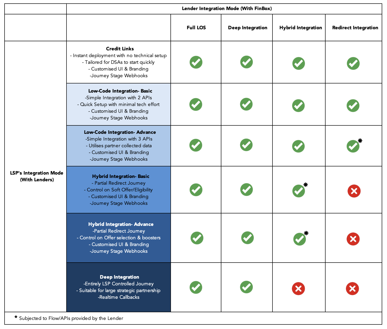 Integration Archetypes